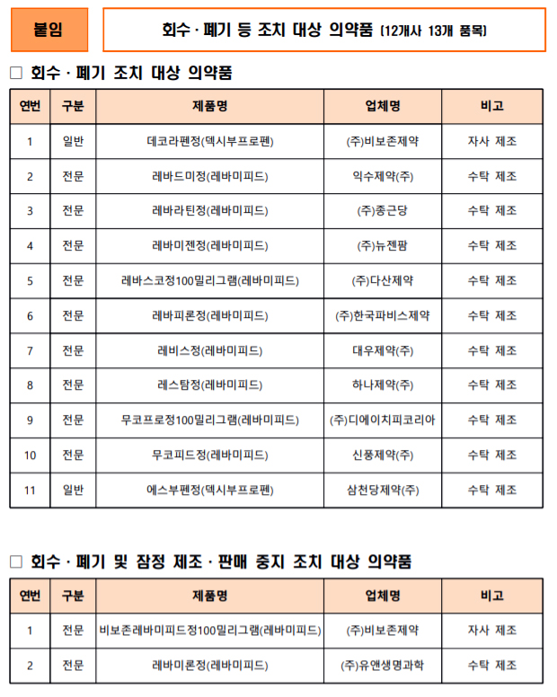 임의제조 비보존제약 생산 13품목 추가 회수·폐기 조치