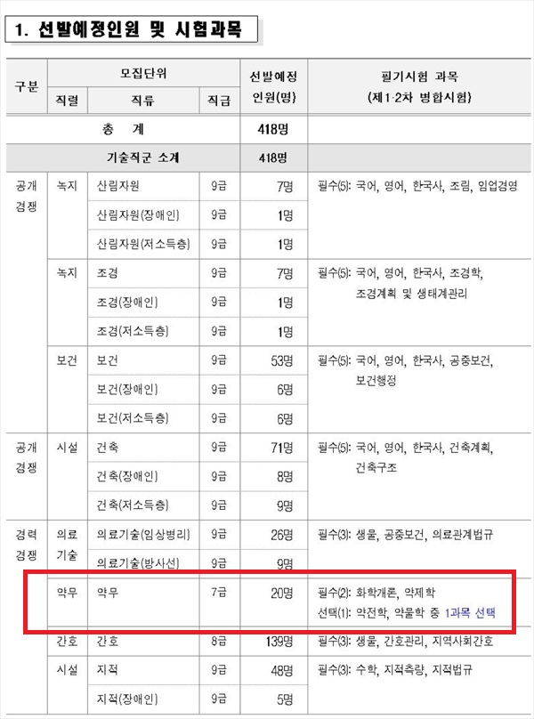 서울시 7급 간호직은 24대 1인데 약무직은 또 미달