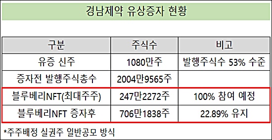 경남제약, 대규모 유증에도 최대주주 지배력 유지