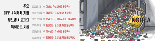 대형 당뇨약 줄줄이 특허만료…내년 제네릭 시장 '활짝'