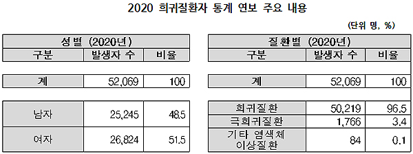 희귀질환자 5만2천명…1인당 평균 총진료비 346만원