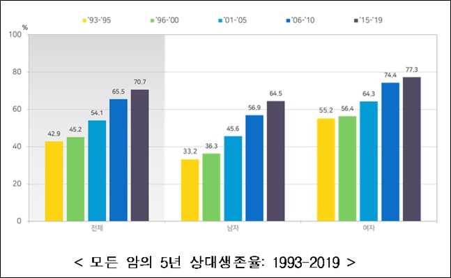 암환자 10명 중 7명, 5년 생존…유방암·전립선암 증가세