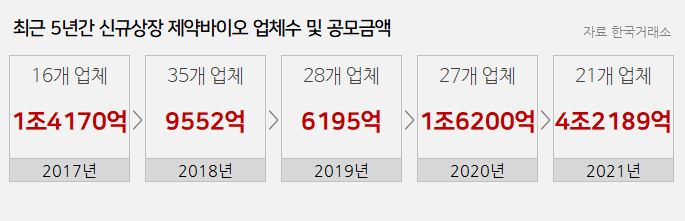 2021 대어급 제약바이오 줄줄이 상장…공모액 4조 돌파