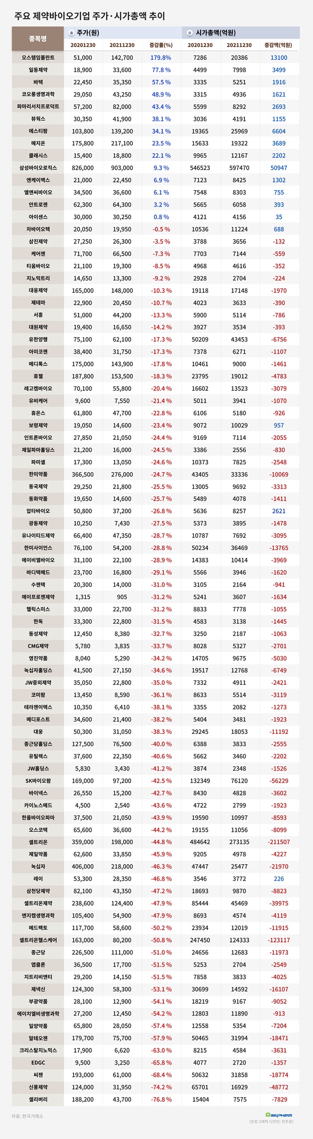 제약바이오주 '추풍낙엽'...셀리버리 77%↓·신풍 74%↓