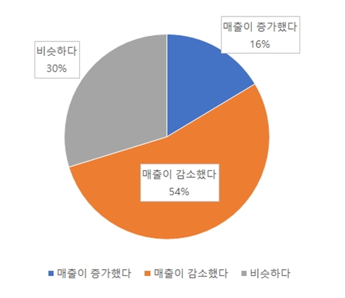 종합비타민 판매 트렌드 지명구매 45%, 약사추천 33%