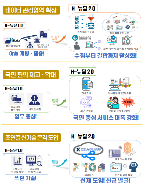 심평원, HIRA 디지털뉴딜 2.0 종합계획 수립