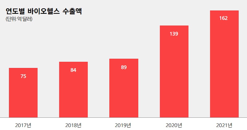 바이오헬스, 수출 19조 돌파…코비드 역설효과 '톡톡'