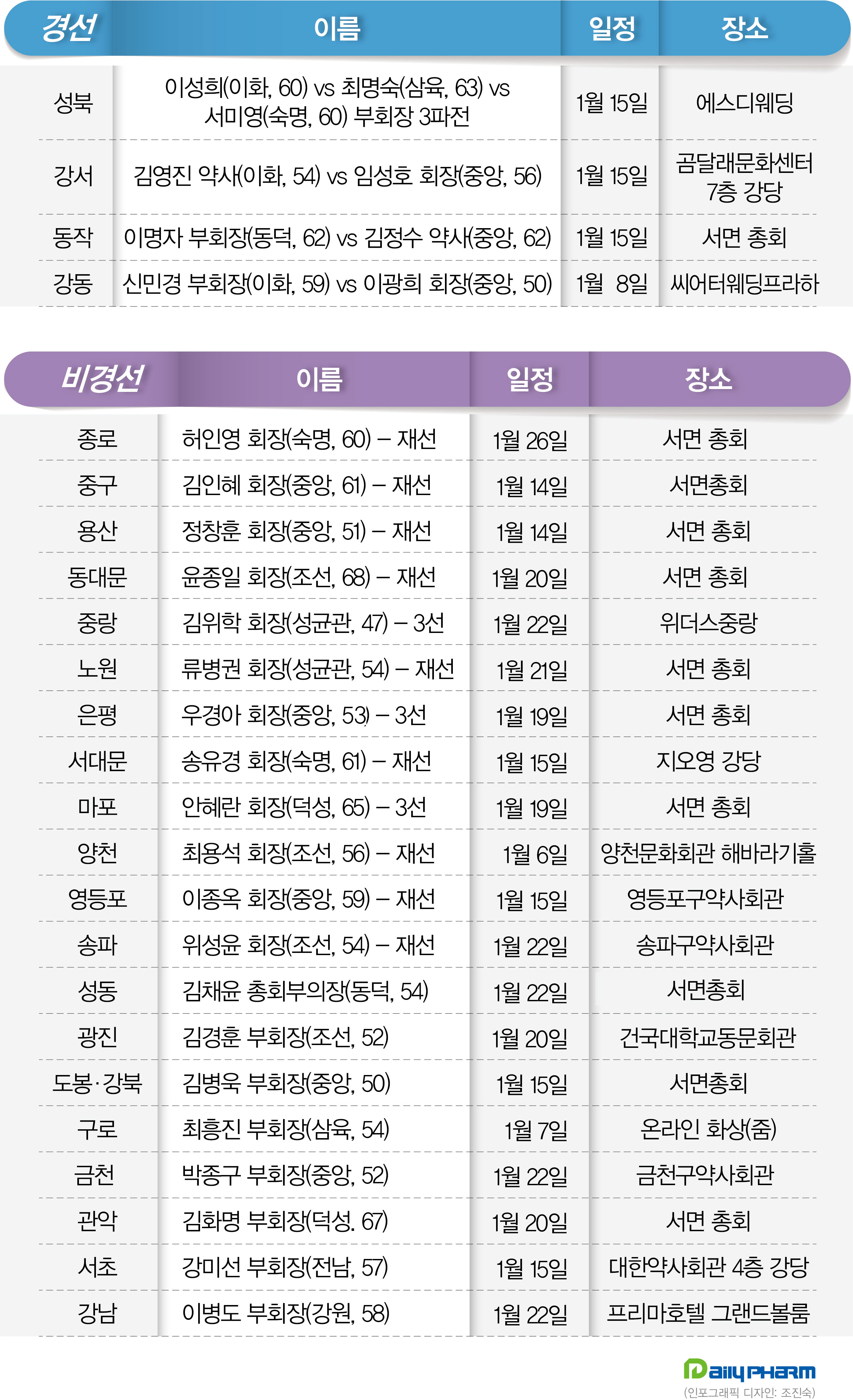 서울 4개분회 경선...성북·강서·동작·강동 치열한 승부