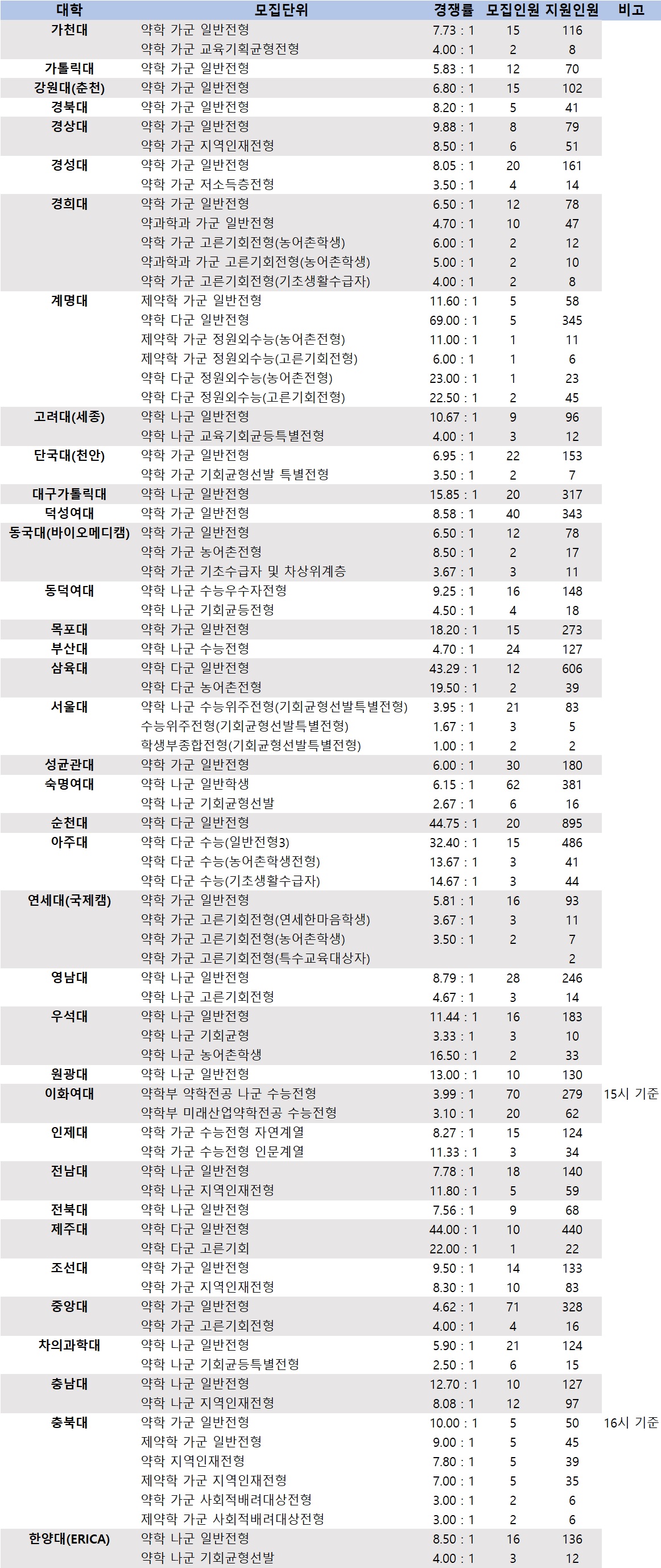 6년제 약대 첫 정시모집 지방대 강세…계명대 69대 1