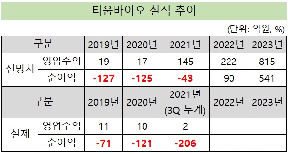 '3년 398억 적자' 티움바이오, 올해도 흑자 '불투명'