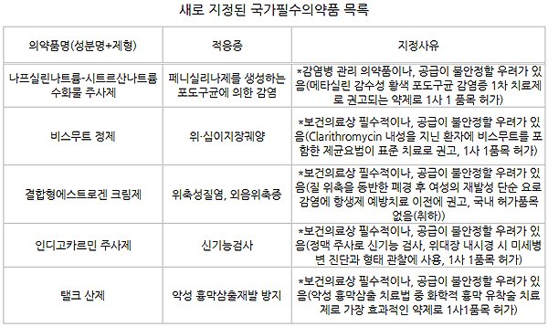 '비스무트 정제' 등 국가필수약 5개 성분·제형 추가