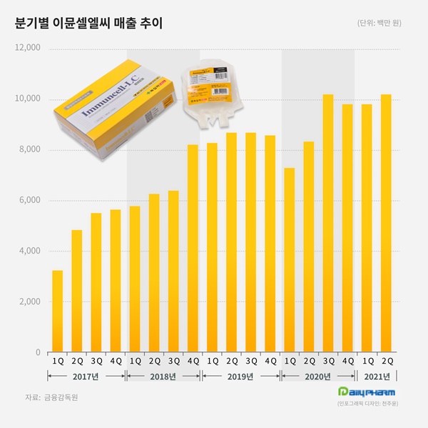 허가 15년만에 늦깎이 기술수출 '이뮨셀엘씨' 어떤 매력?
