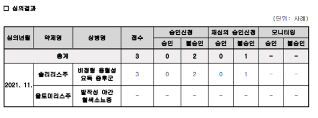 11월 PNH 신규 울토미리스·솔리리스 급여신청 '0건'