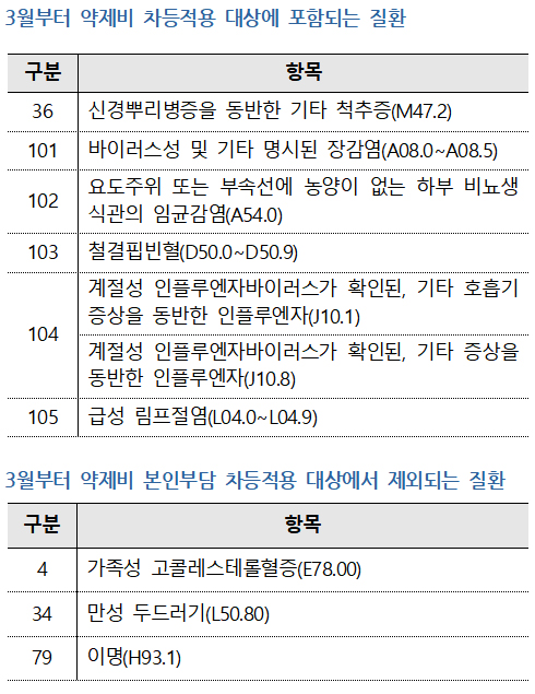 3월 달라지는 약국 본인부담 차등제...이번엔 V452