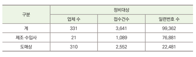 공급내역 분석 결과, 기준 미부합 일련번호 9만9362건