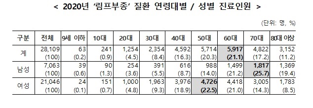 퉁퉁 붓는 림프부종, 절반 이상이 50~60대 차지
