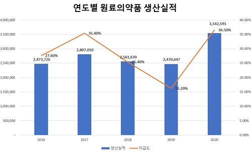 바이오가 구원투수…원료의약품 자급도 1년새 2배↑