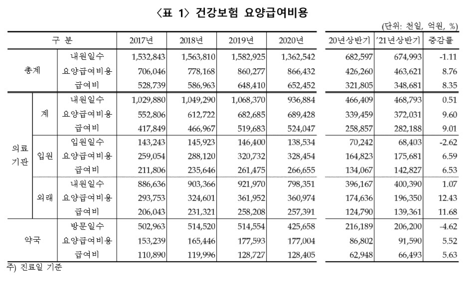 상반기 약국 요양급여 9조1590억원…전년대비 5.5%↑