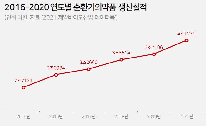 '믿을 건 순환기뿐'…코로나 악재에도 생산액 11% 껑충
