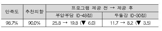 건보공단 가족상담 서비스 대상자 98.7% "만족"