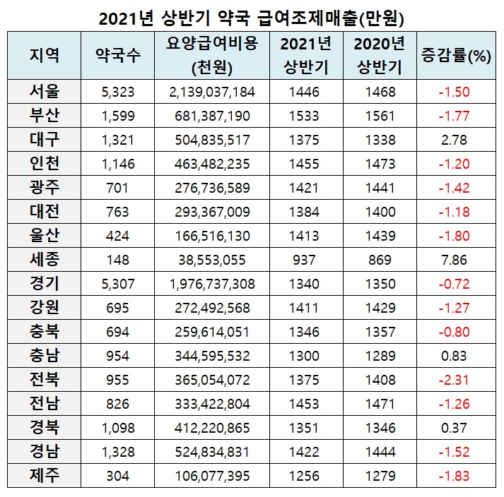지난해 상반기 대구·세종·충남 약국 조제매출 회복세