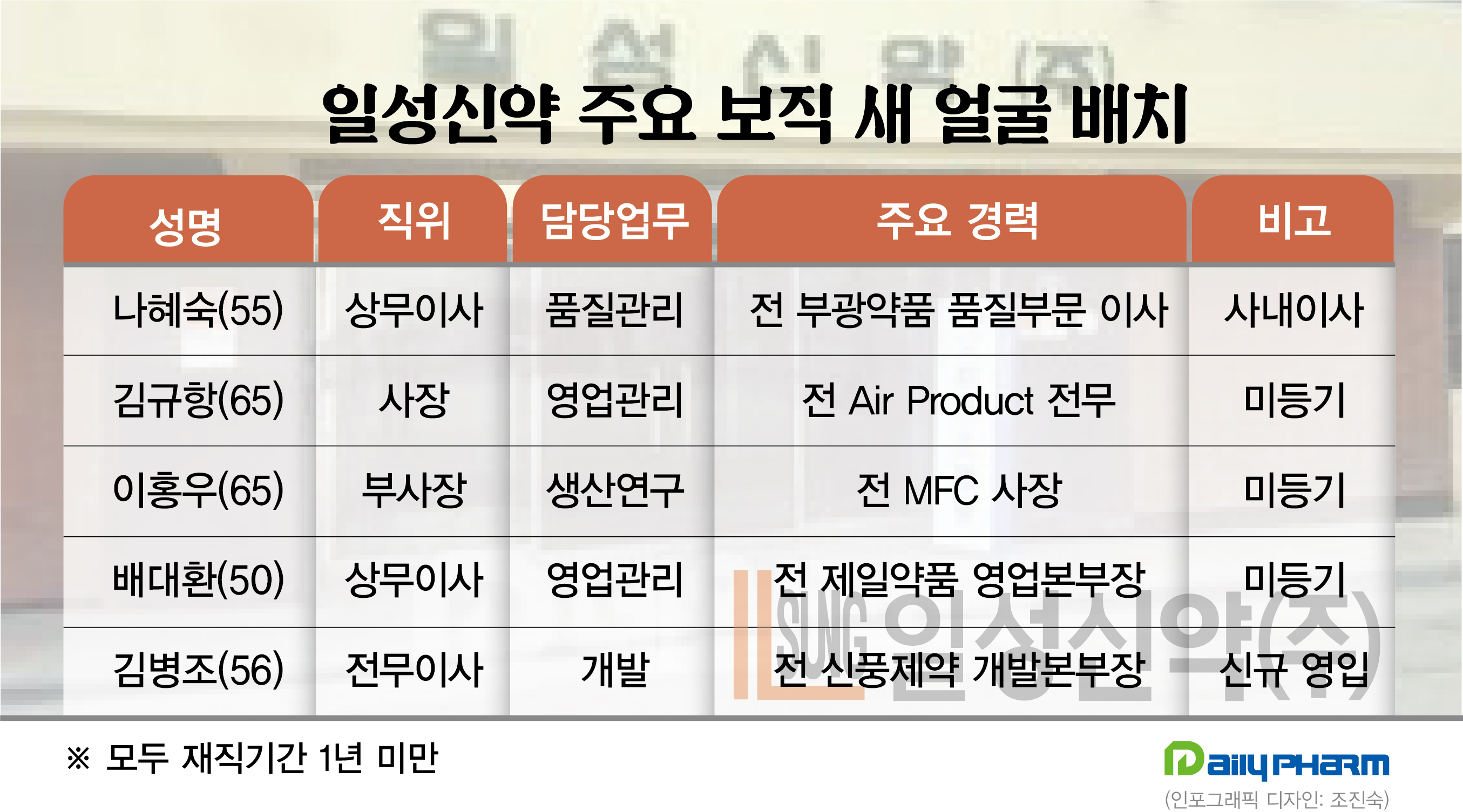 '적자의 늪' 일성신약, 주요 보직 새 얼굴 배치 통할까