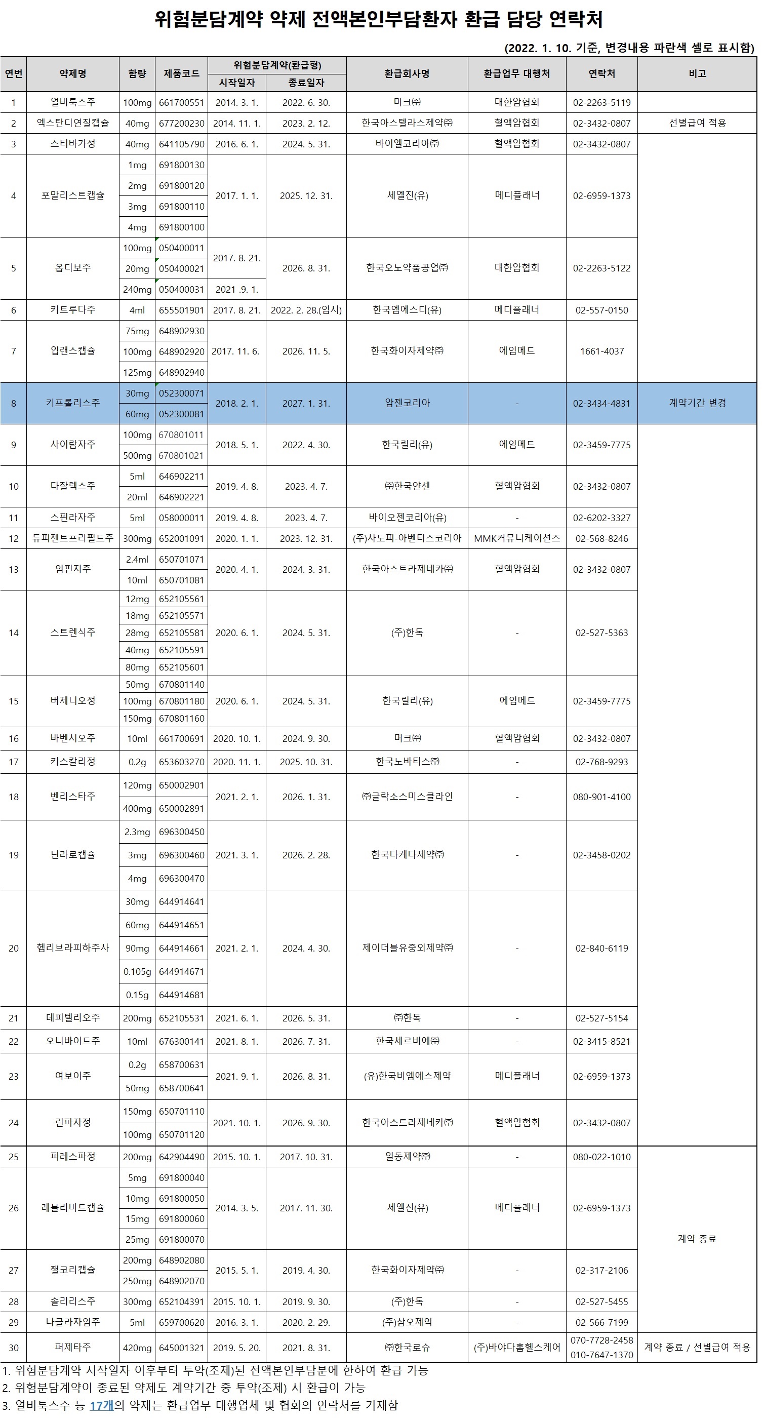 전액부담 환급 RSA 약제 30개…'키프롤리스' 계약 연장