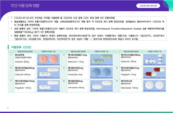 약정원, 1월 1주차 의약품 허가·식별 등록 현황 공개