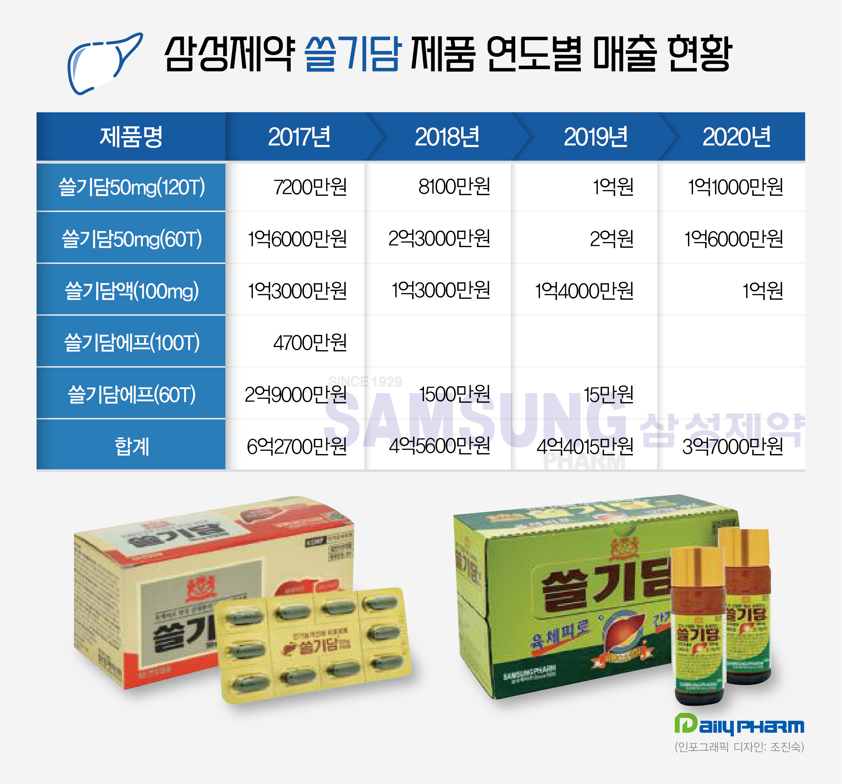 삼성제약 40년 브랜드 '쓸기담' 실적 부진 해법있나
