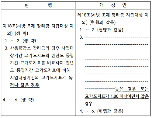 처방·조제장려금제 기준 낮춘다…약품비 절감 촉진