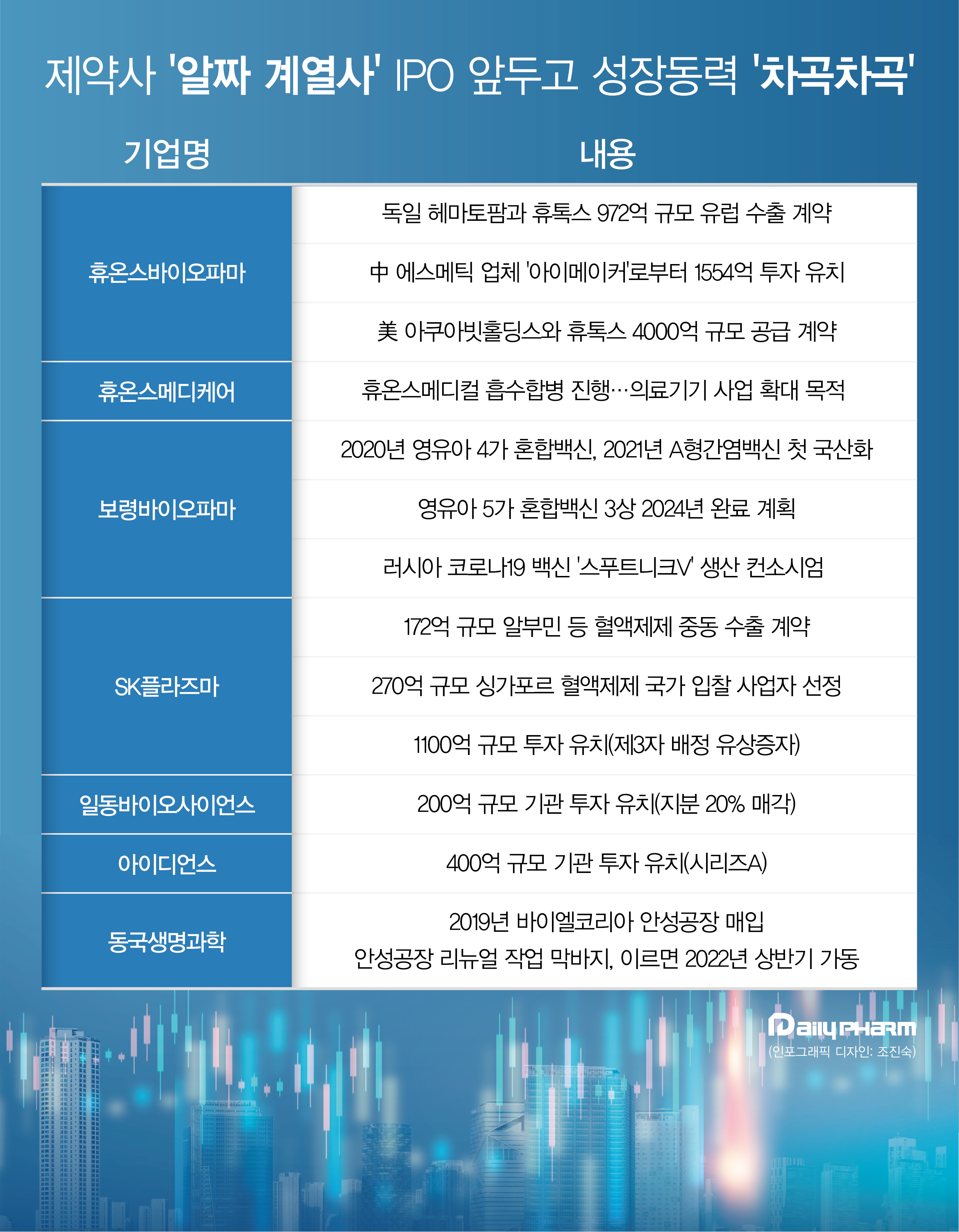 국내제약 알짜 계열사들, IPO 앞두고 몸값 예열