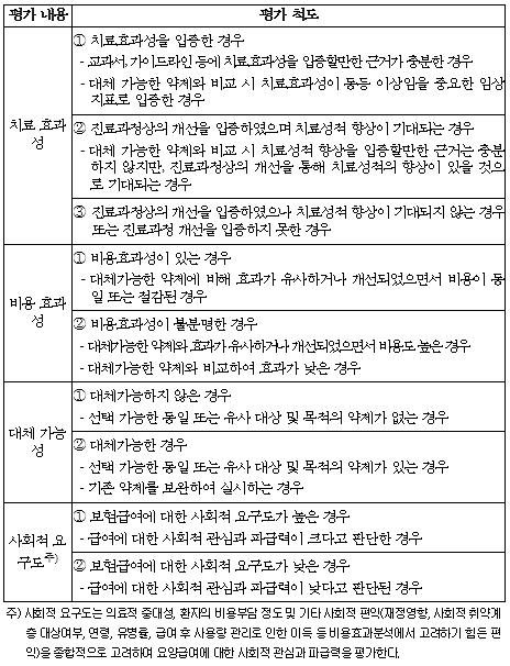 급여약 결정조정기준에 선별급여 평가기준 포함