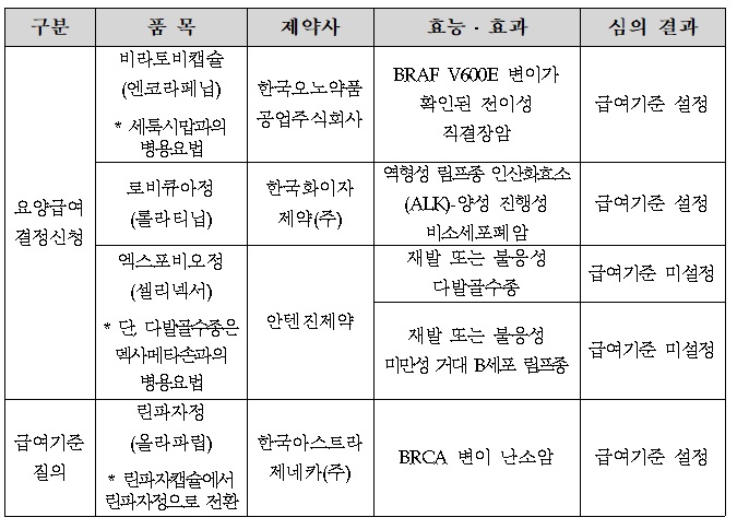 올해 첫 암질심 '비라토비'·'로비큐아' 급여기준 설정