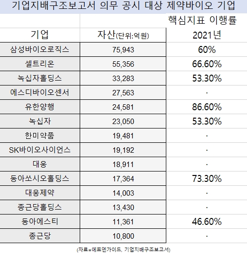 제약바이오 14곳, 올해부터 지배구조보고서 의무화