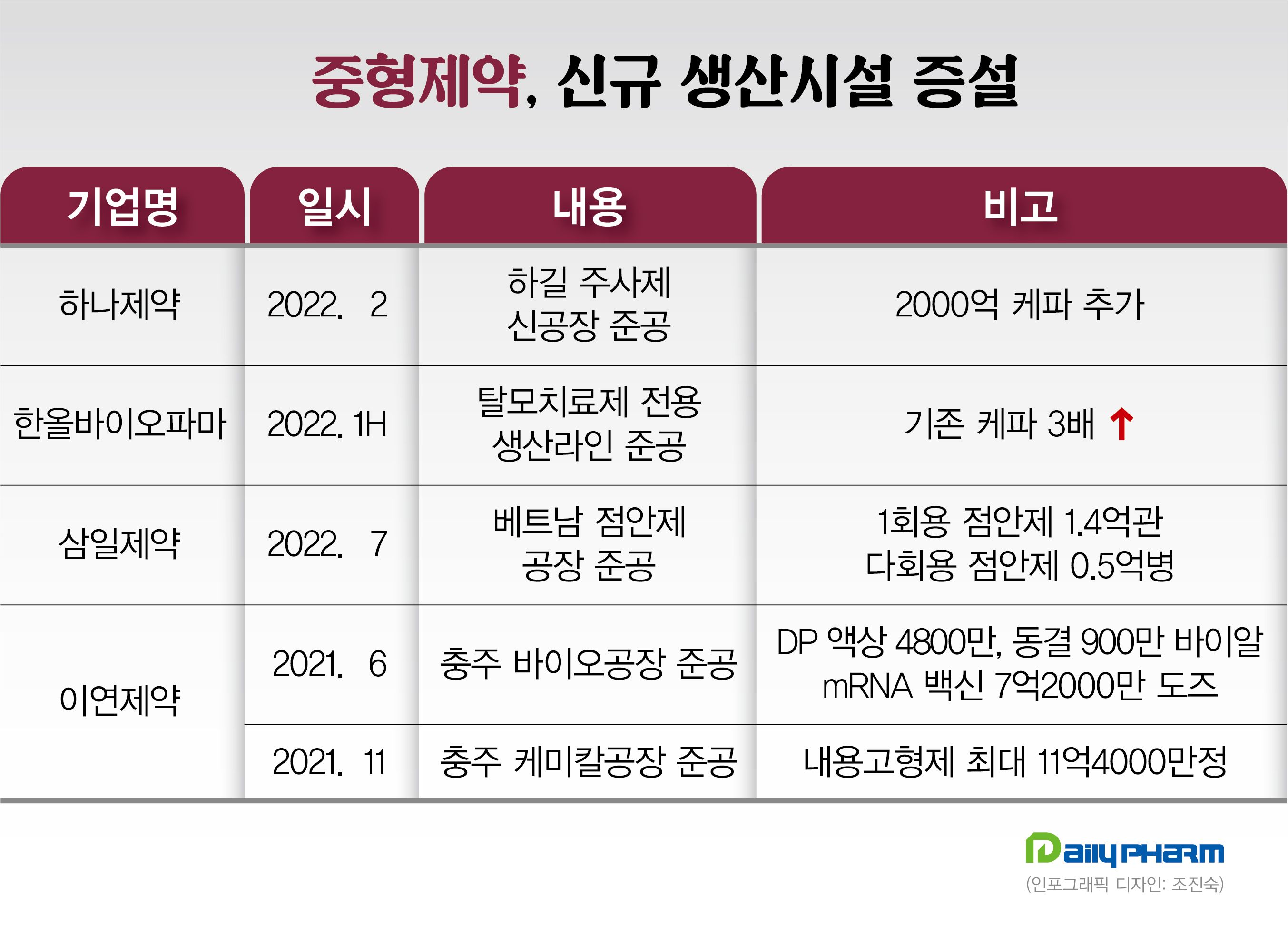 신축공장 가동 중견제약사들, 수주 능력 시험대