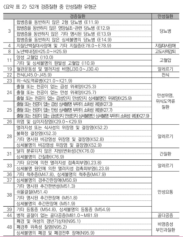 "경증질환 약제비 차등제, 상급종병 환자 집중 완화"