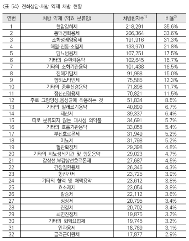 비대면 진료 처방환자 61만명…혈압약 가장 많아