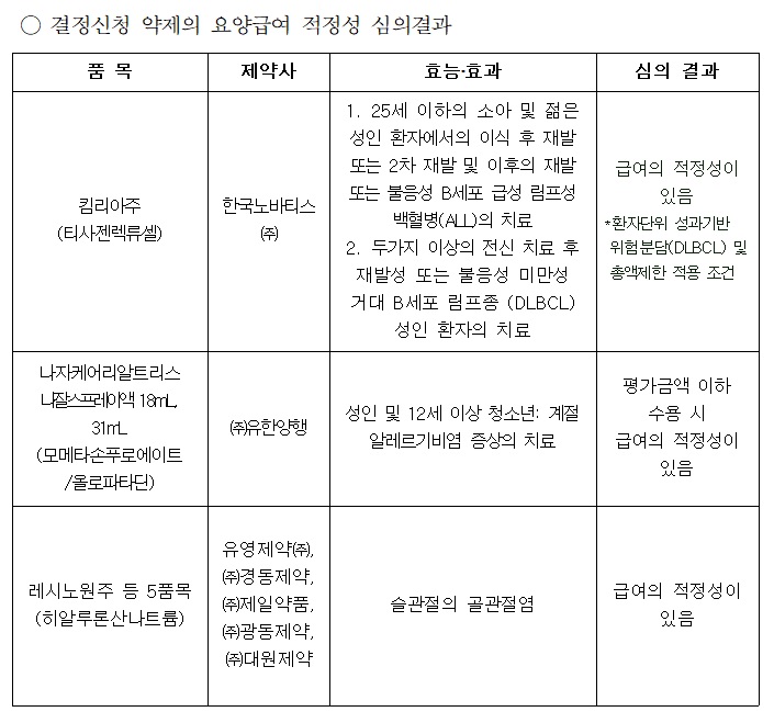 초고가 신약 '킴리아' 약평위 통과…약가협상만 남았다
