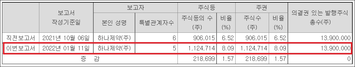 하나제약, 삼진제약 8%대 확보…최대주주 턱밑 추격
