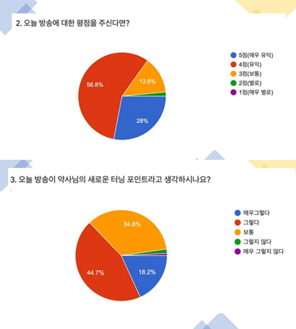 휴베이스 "84.4% 슬기로운 약사생활 터닝포인트편, 유익"