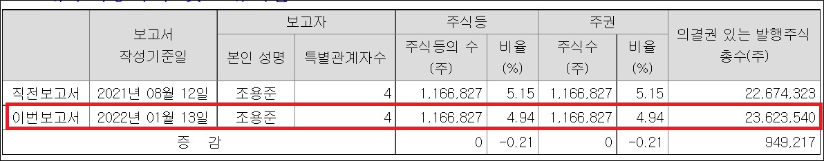 조용준 동구 대표, 씨티씨 지분 5% 아래로...신주 영향