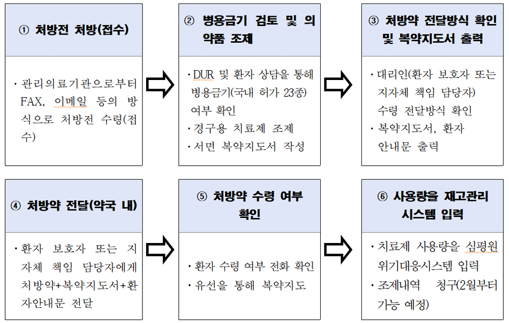 팍스로비드 당일 전달…수령 서명 받고 유선 복약지도