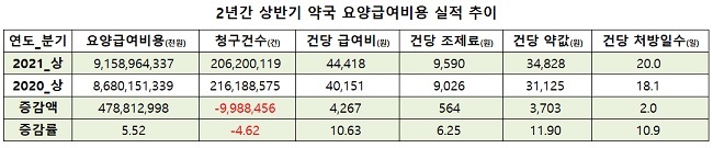 처방전 1장당 조제료 9590원…전년 동기대비 6.3%↑