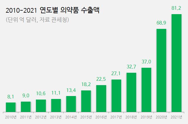 작년 의약품 수출액 9조원 돌파…2년새 2.2배 증가