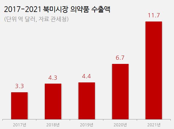 북미 의약품 수출 2년새 2.6배↑...'신약·시밀러가 효자' 