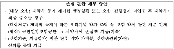 정부, 약가訴 패소시 제약에 집행정지 손실분 환급 추진