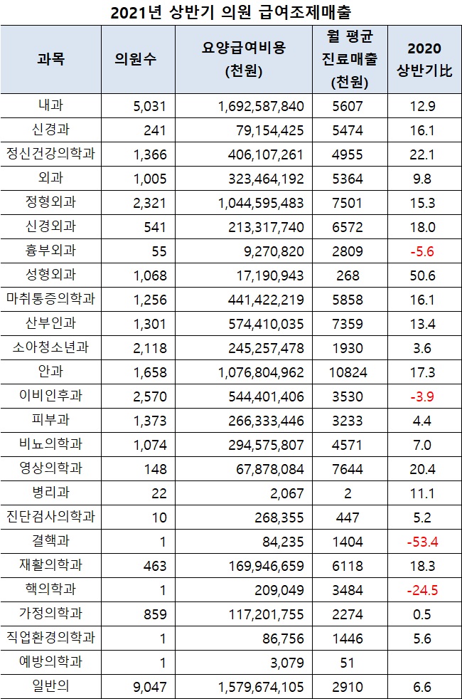 작년 상반기 의원 진료비 11% 증가…ENT는 -4% 하락