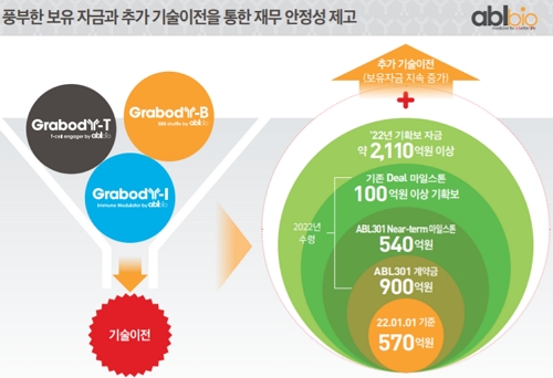 '기술수출 잭팟' 에이비엘 "올해 1540억 기술료 유입"