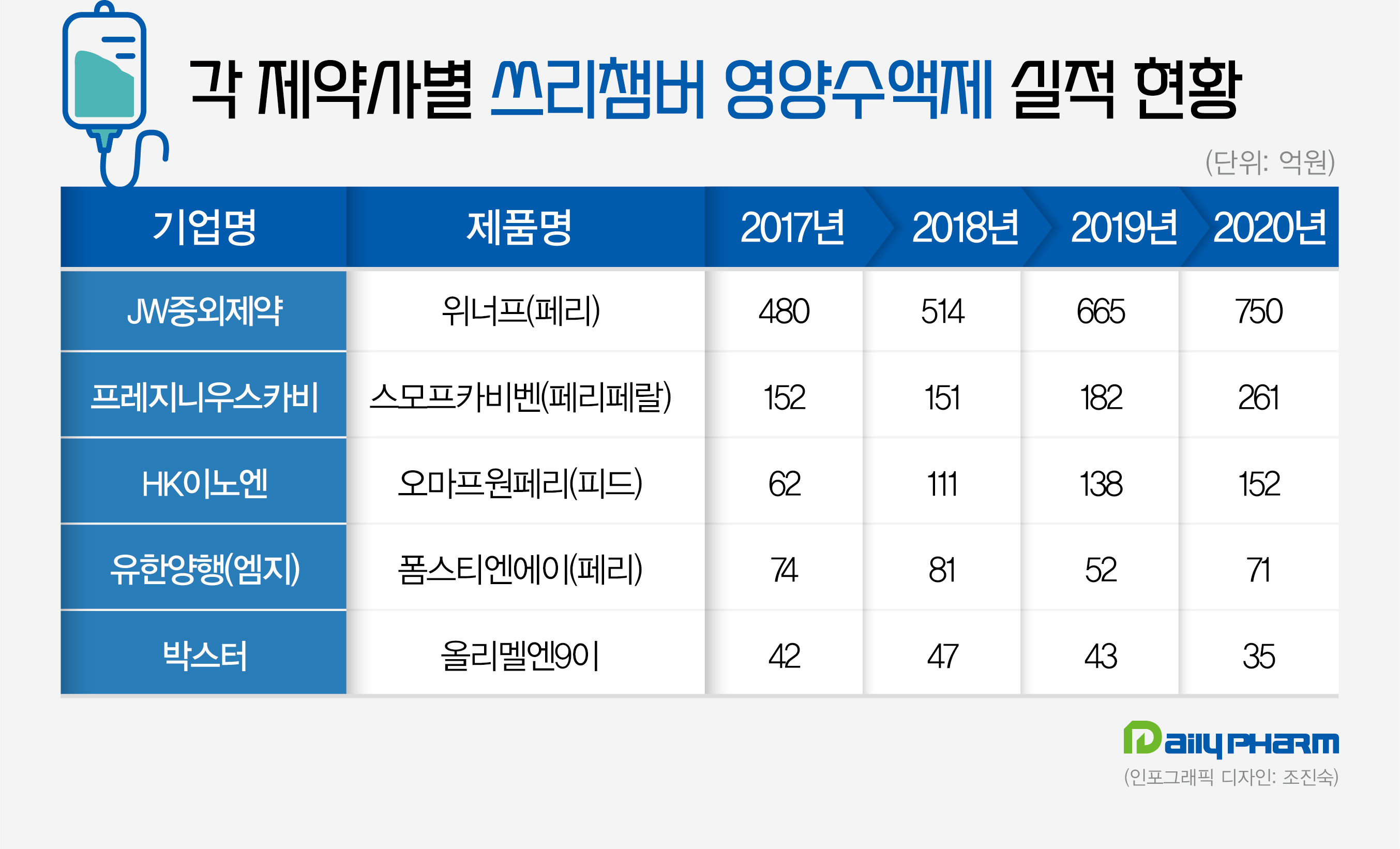 대한약품 첫 종합영양수액제 도전, 연착륙 전략 있나