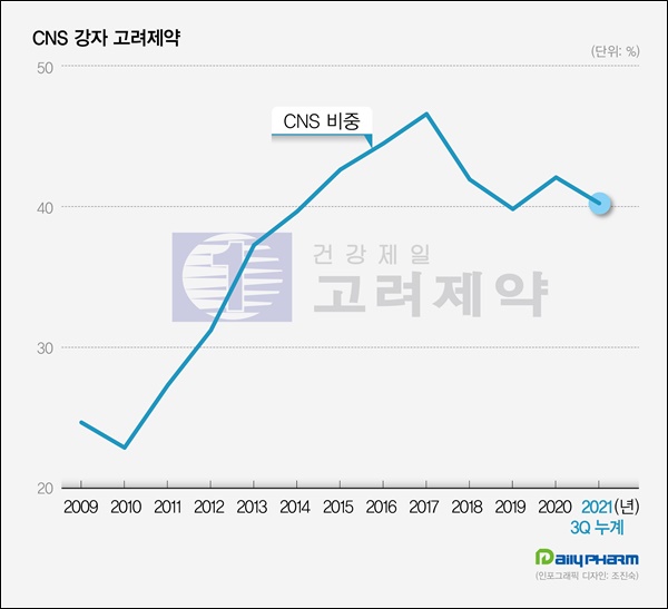 '고려제약 승부수' CNS 사업, 연매출 첫 300억 눈앞
